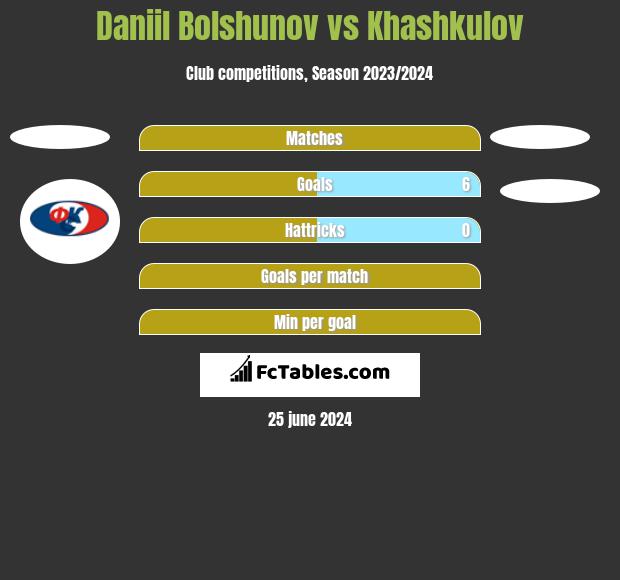 Daniil Bolshunov vs Khashkulov h2h player stats