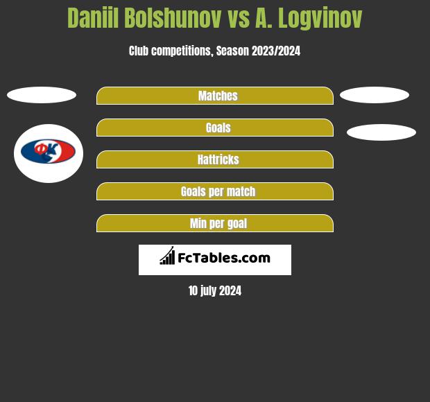 Daniil Bolshunov vs A. Logvinov h2h player stats