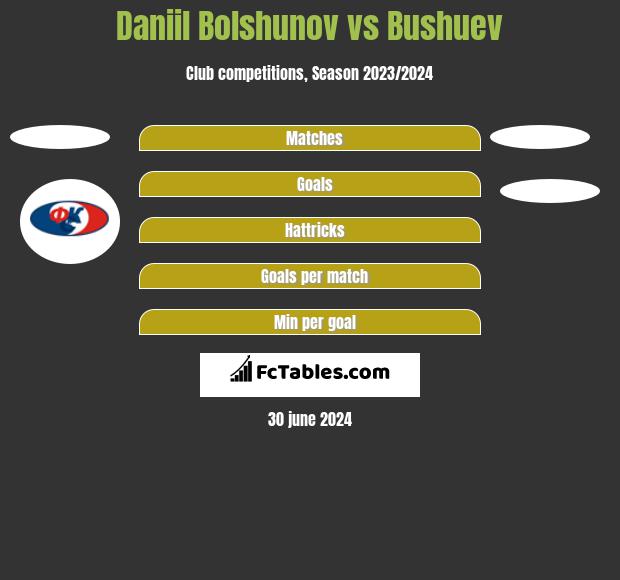 Daniil Bolshunov vs Bushuev h2h player stats