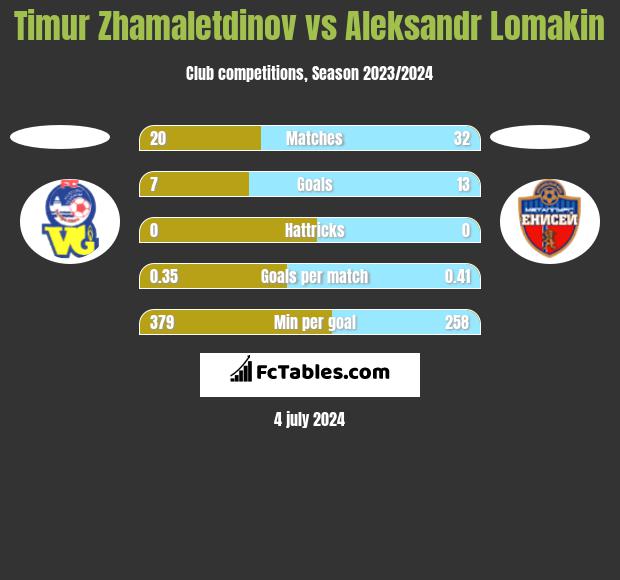 Timur Zhamaletdinov vs Aleksandr Lomakin h2h player stats