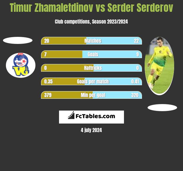Timur Zhamaletdinov vs Serder Serderov h2h player stats
