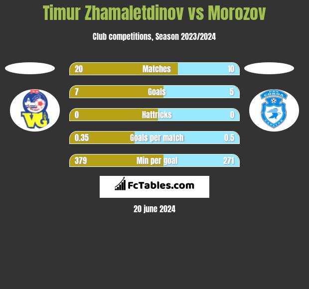 Timur Zhamaletdinov vs Morozov h2h player stats