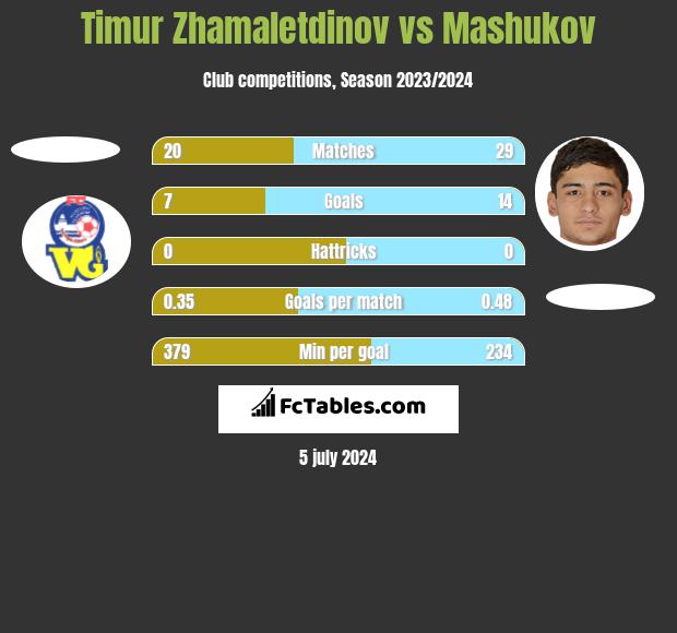Timur Zhamaletdinov vs Mashukov h2h player stats