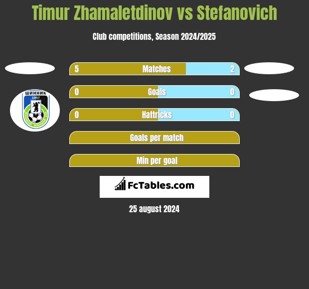 Timur Zhamaletdinov vs Stefanovich h2h player stats