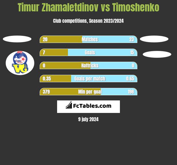 Timur Zhamaletdinov vs Timoshenko h2h player stats