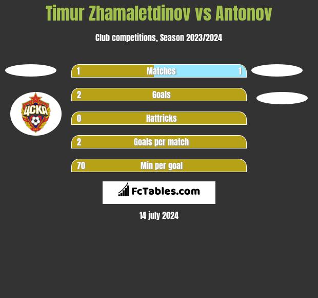 Timur Zhamaletdinov vs Antonov h2h player stats