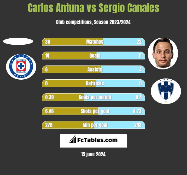 Carlos Antuna vs Sergio Canales h2h player stats