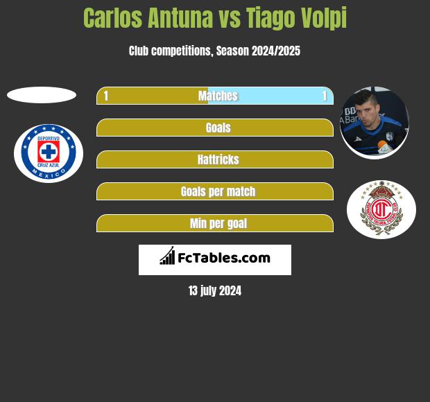 Carlos Antuna vs Tiago Volpi h2h player stats