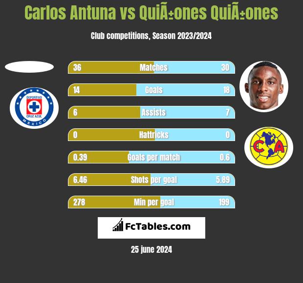 Carlos Antuna vs QuiÃ±ones QuiÃ±ones h2h player stats