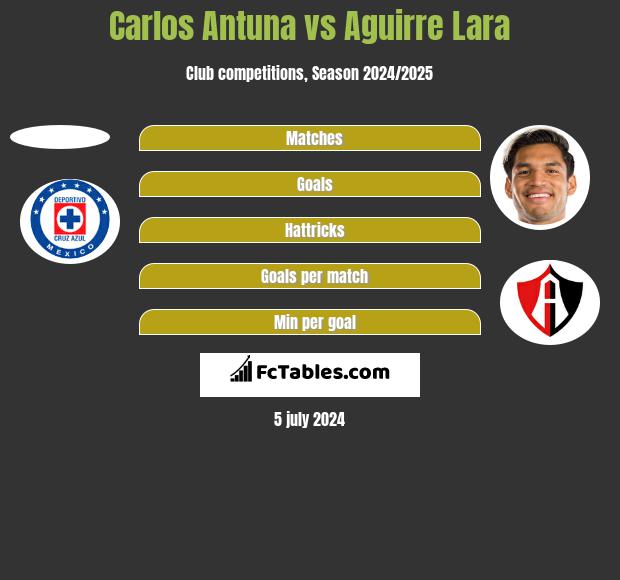 Carlos Antuna vs Aguirre Lara h2h player stats