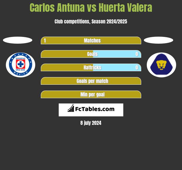 Carlos Antuna vs Huerta Valera h2h player stats