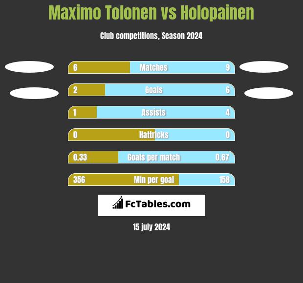 Maximo Tolonen vs Holopainen h2h player stats