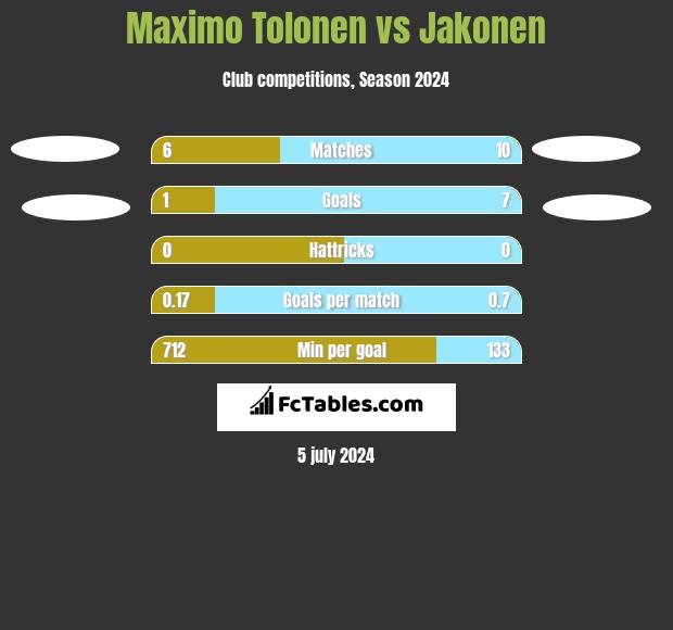 Maximo Tolonen vs Jakonen h2h player stats