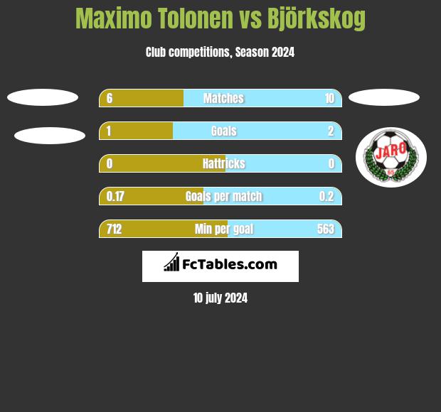 Maximo Tolonen vs Björkskog h2h player stats