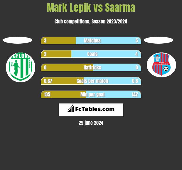 Mark Lepik vs Saarma h2h player stats
