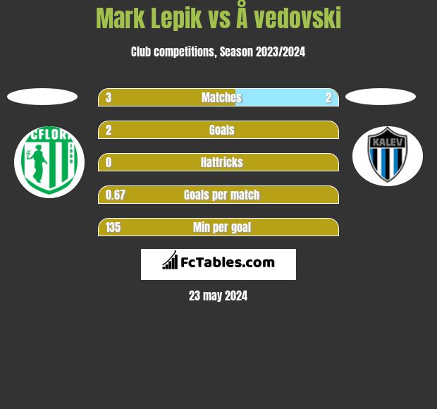 Mark Lepik vs Å vedovski h2h player stats