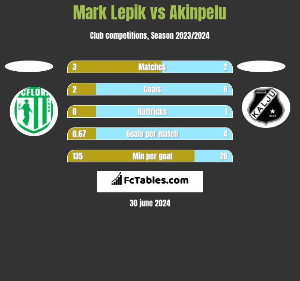 Mark Lepik vs Akinpelu h2h player stats