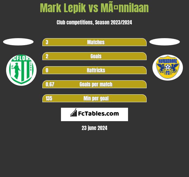 Mark Lepik vs MÃ¤nnilaan h2h player stats