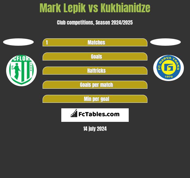 Mark Lepik vs Kukhianidze h2h player stats