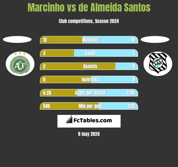 Marcinho vs de Almeida Santos h2h player stats