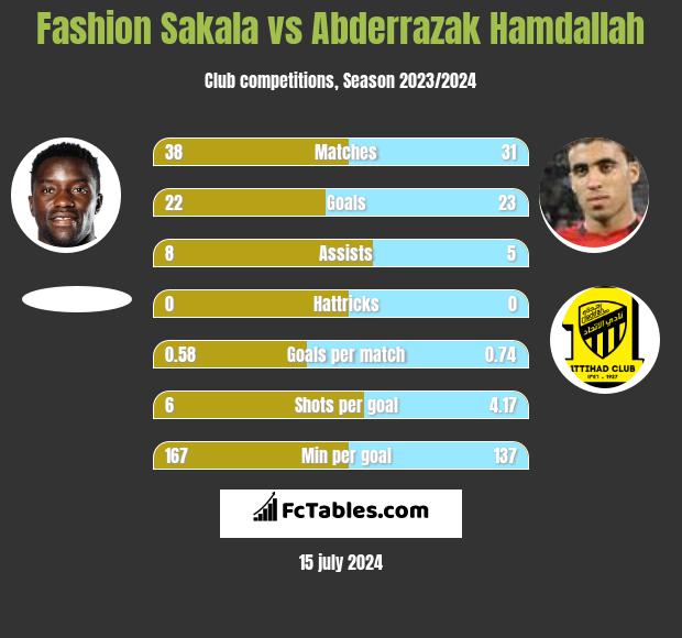 Fashion Sakala vs Abderrazak Hamdallah h2h player stats