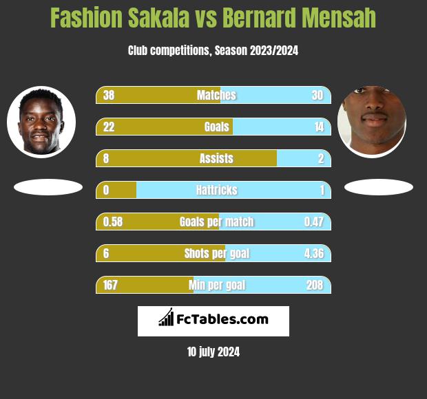 Fashion Sakala vs Bernard Mensah h2h player stats