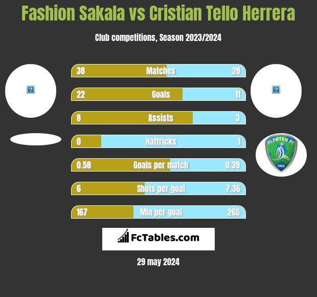 Fashion Sakala vs Cristian Tello h2h player stats
