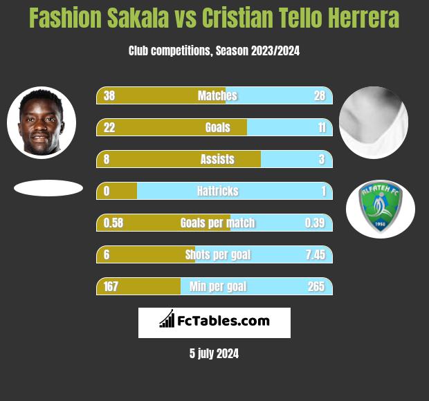 Fashion Sakala vs Cristian Tello Herrera h2h player stats