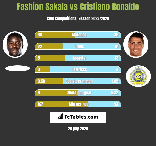 Fashion Sakala vs Cristiano Ronaldo h2h player stats