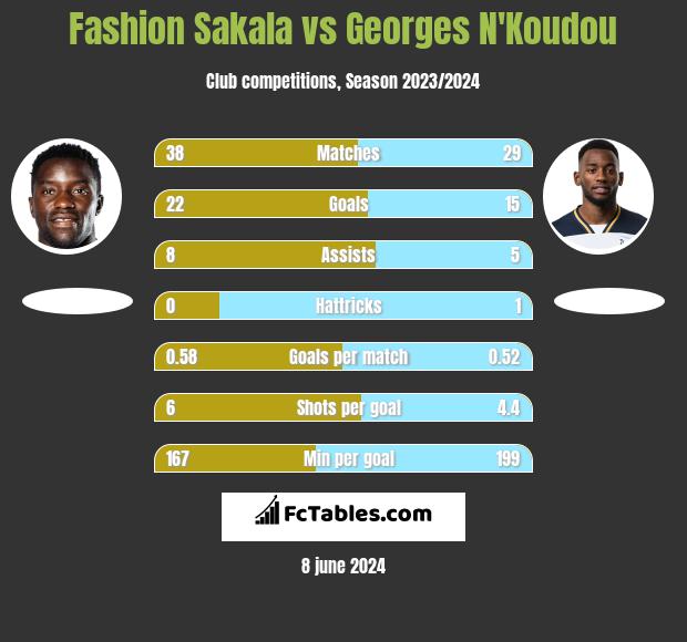 Fashion Sakala vs Georges N'Koudou h2h player stats