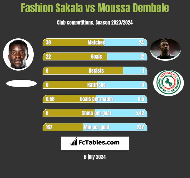 Fashion Sakala vs Moussa Dembele h2h player stats