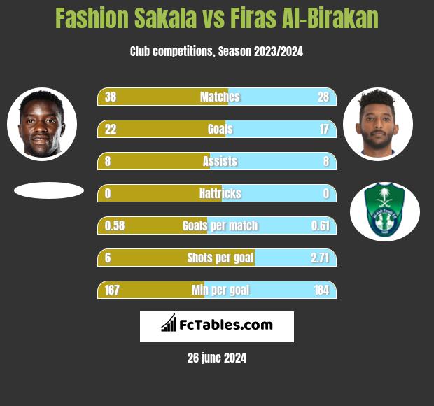 Fashion Sakala vs Firas Al-Birakan h2h player stats