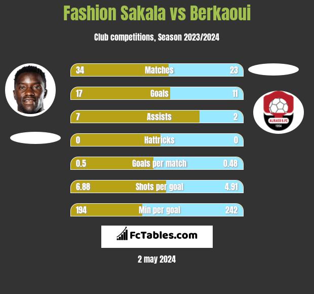 Fashion Sakala vs Berkaoui h2h player stats