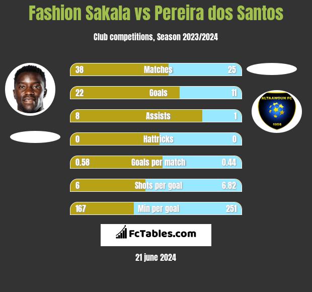 Fashion Sakala vs Pereira dos Santos h2h player stats