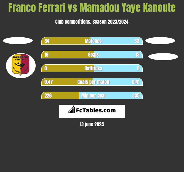 Franco Ferrari vs Mamadou Yaye Kanoute h2h player stats