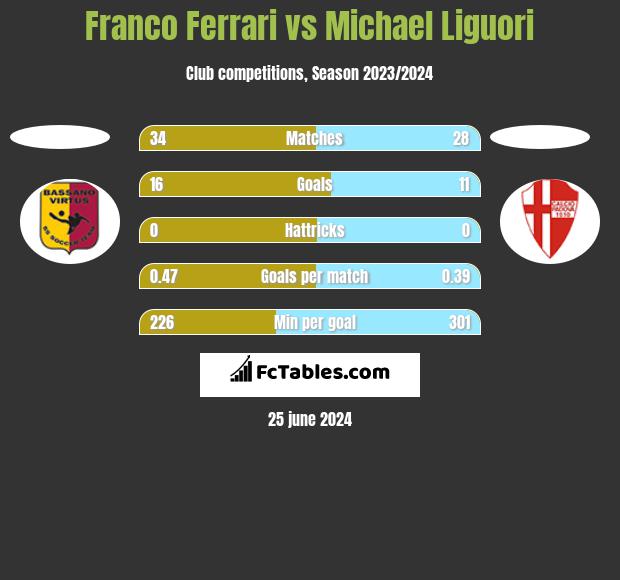 Franco Ferrari vs Michael Liguori h2h player stats