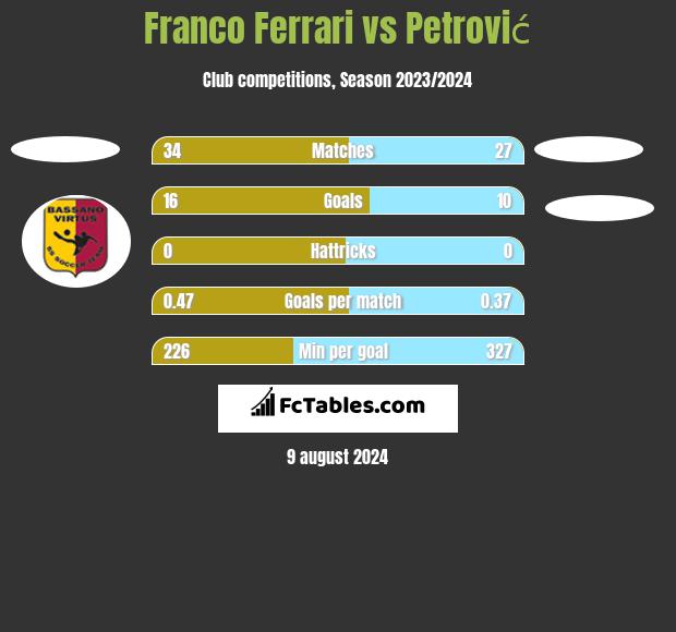 Franco Ferrari vs Petrović h2h player stats