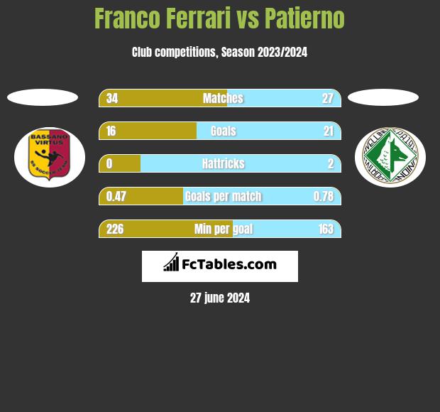 Franco Ferrari vs Patierno h2h player stats