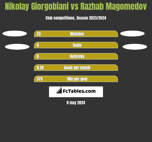 Nikolay Giorgobiani vs Razhab Magomedov h2h player stats