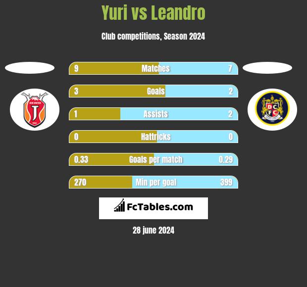Yuri vs Leandro h2h player stats