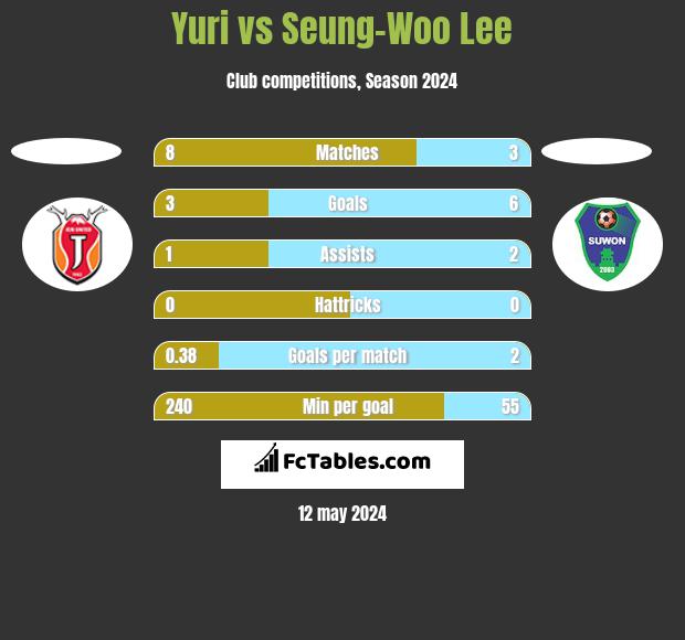 Yuri vs Seung-Woo Lee h2h player stats