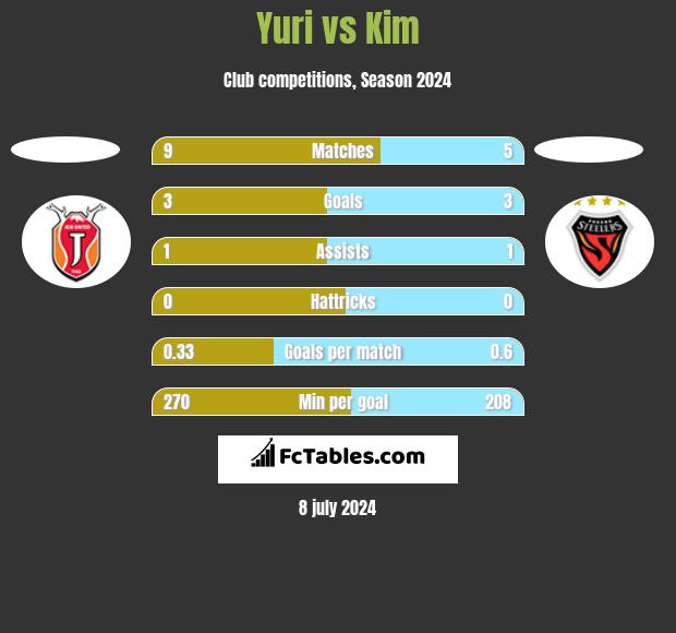 Yuri vs Kim h2h player stats