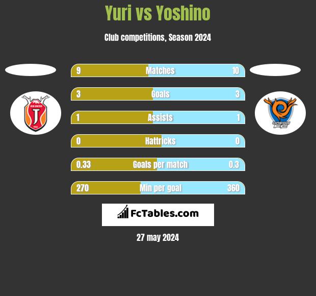 Yuri vs Yoshino h2h player stats