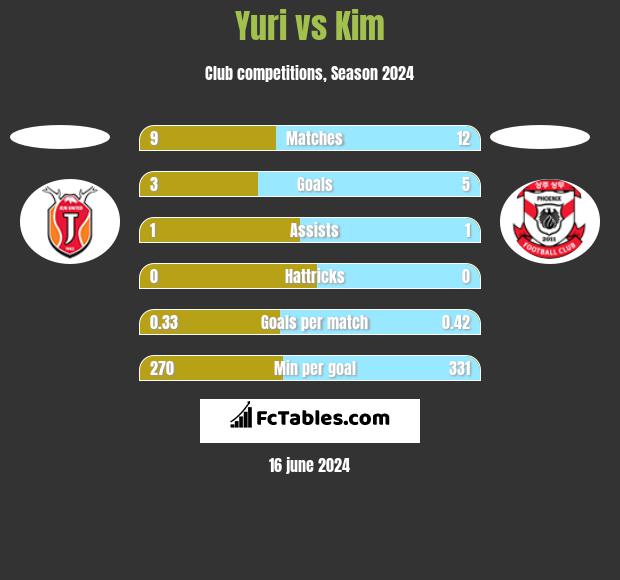 Yuri vs Kim h2h player stats