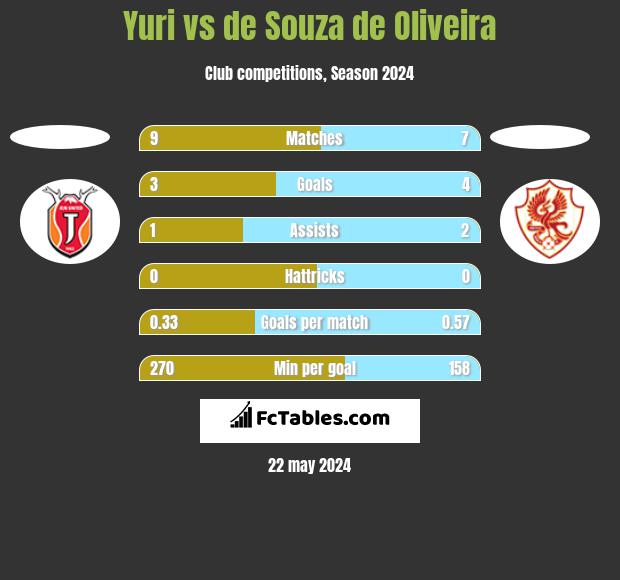 Yuri vs de Souza de Oliveira h2h player stats