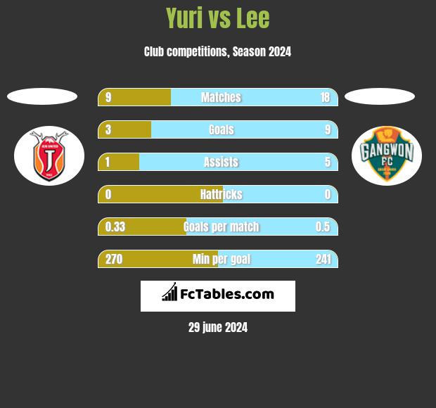 Yuri vs Lee h2h player stats