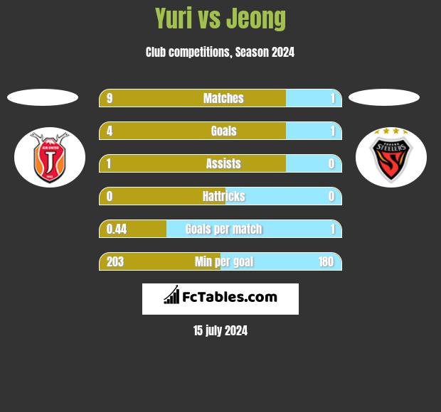 Yuri vs Jeong h2h player stats