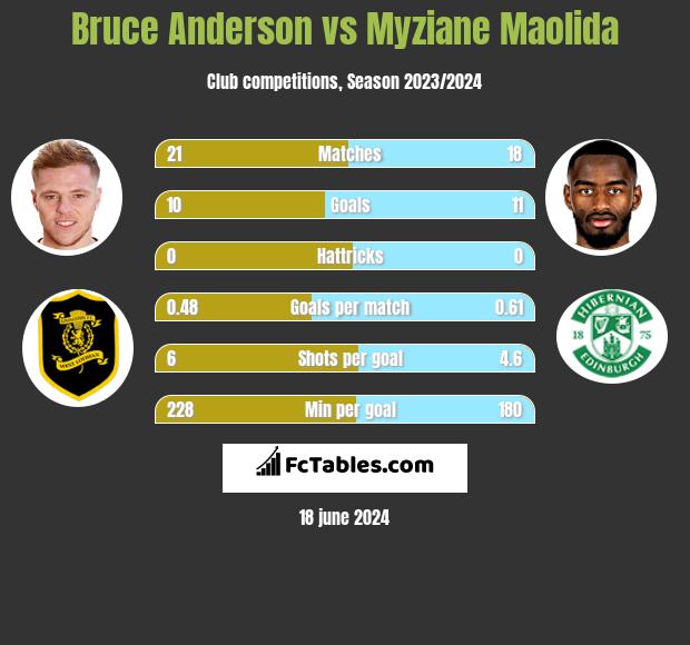 Bruce Anderson vs Myziane Maolida h2h player stats