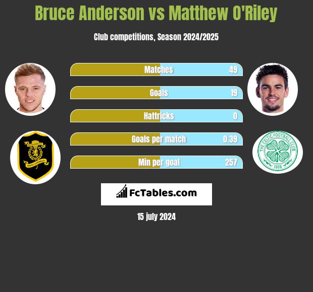 Bruce Anderson vs Matthew O'Riley h2h player stats