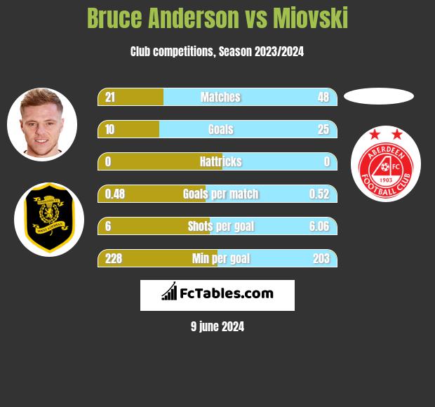 Bruce Anderson vs Miovski h2h player stats